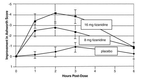 Tizanidine