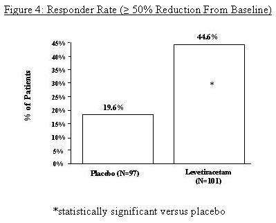 Levetiracetam