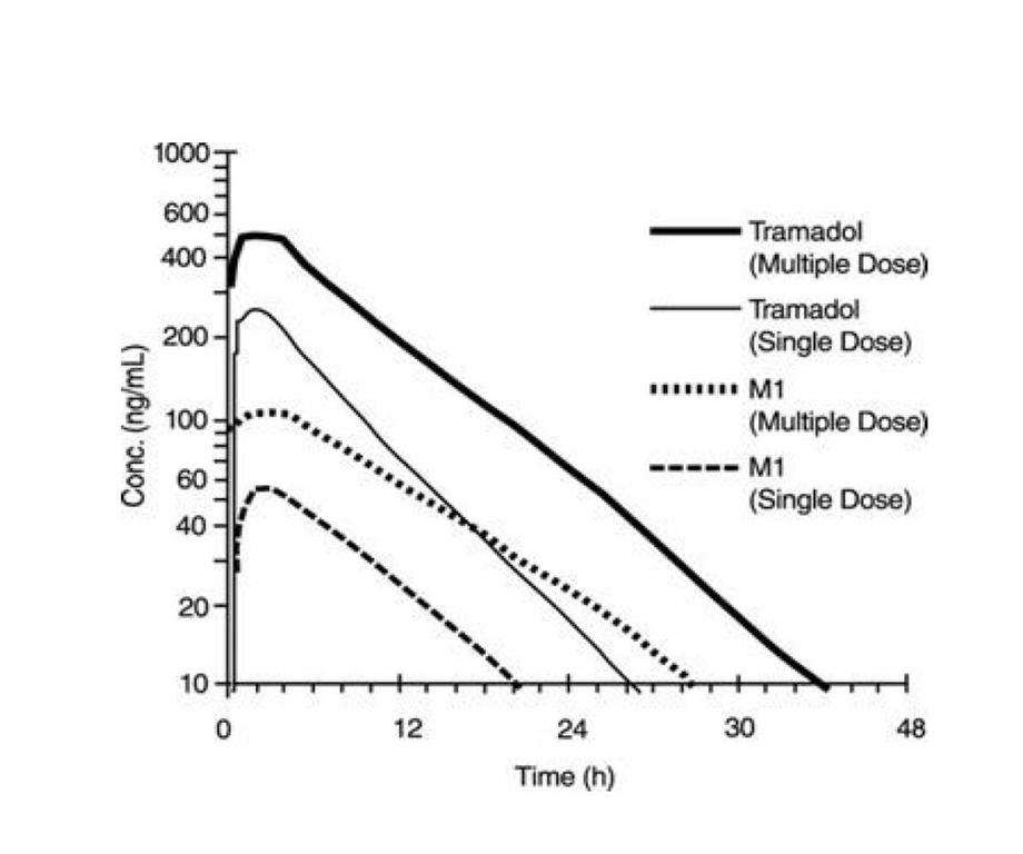 Tramadol Hydrochloride