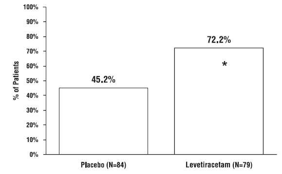 Levetiracetam