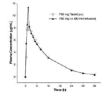 Levofloxacin