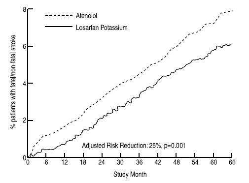 Losartan Potatssium