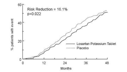 Losartan Potatssium