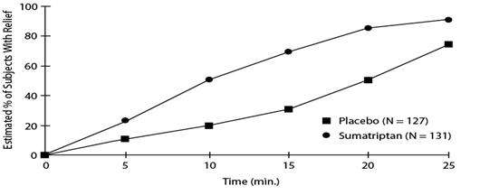 Sumatriptan Succinate