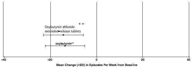 Oxybutynin Chloride