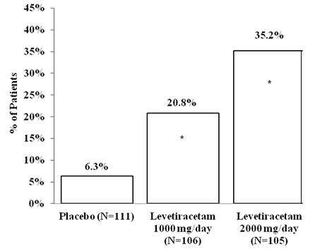 LEVETIRACETAM