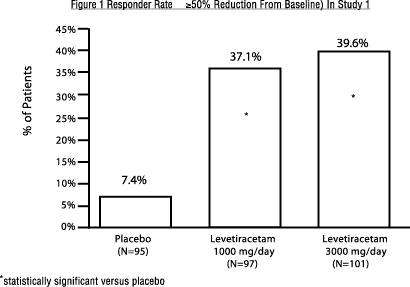 Levetiracetam