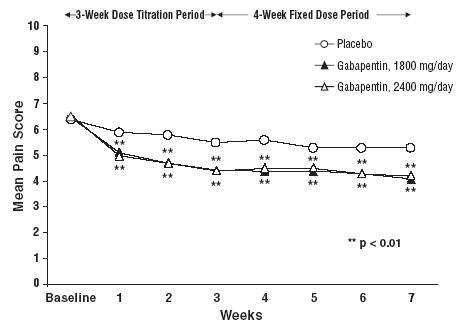 Gabapentin