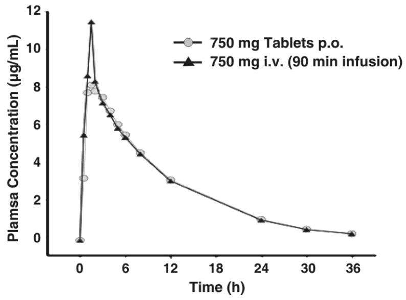 Levofloxacin