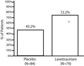 Levetiracetam