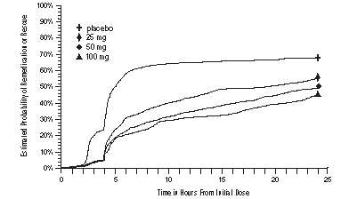 Sumatriptan Succinate