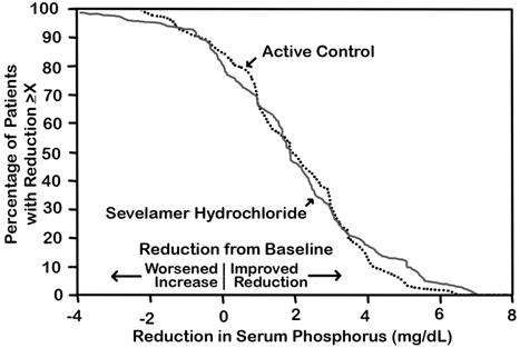 Sevelamer Carbonate