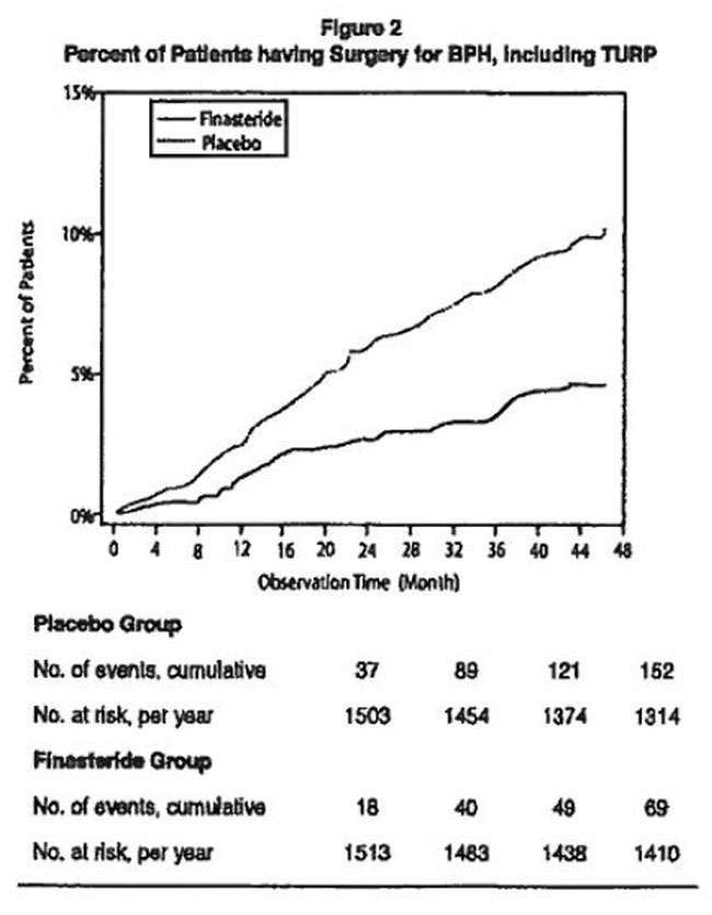 Finasteride