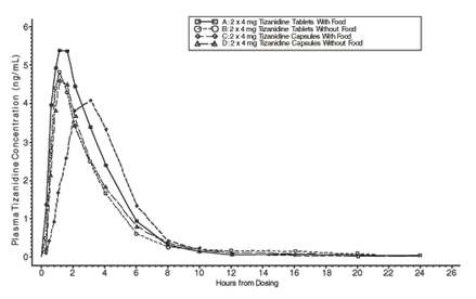 Tizanidine