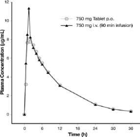 Levofloxacin