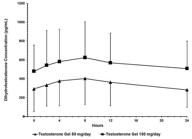 Testosterone Gel