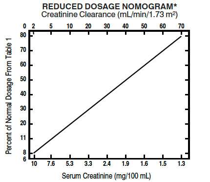 Tobramycin