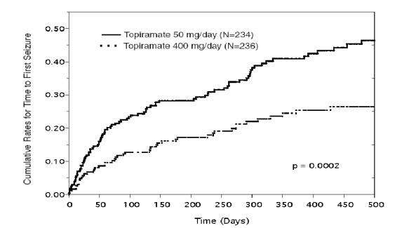 Topiramate