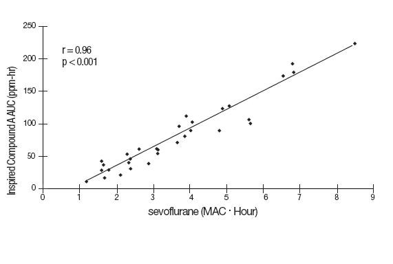 Sevoflurane