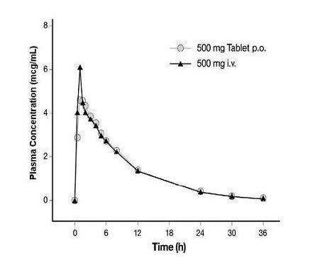 Levofloxacin