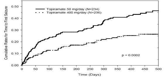 topiramate