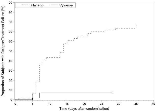 Vyvanse