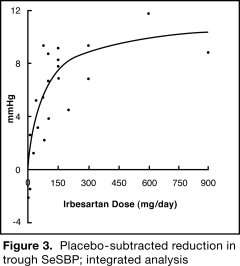 Irbesartan and Hydrochlorothiazide