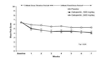 Gabapentin