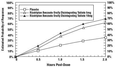 Rizatriptan Benzoate