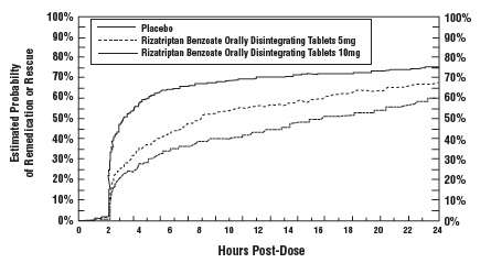 Rizatriptan Benzoate