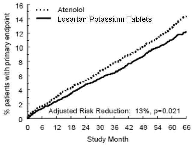 LOSARTAN POTASSIUM