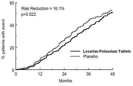 LOSARTAN POTASSIUM