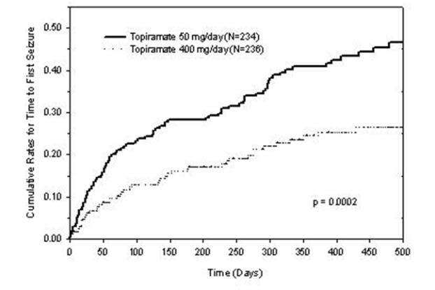 Topiramate