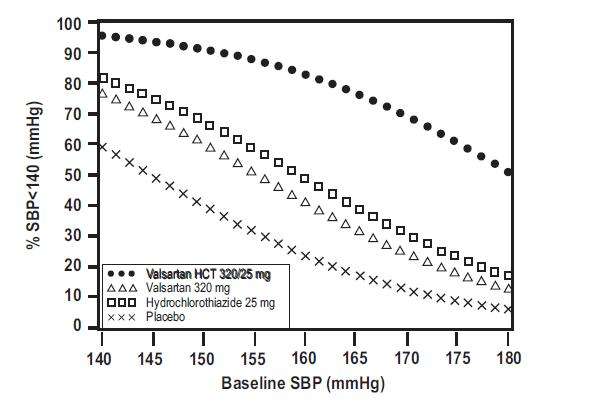 Valsartan and Hydrochlorothiazide