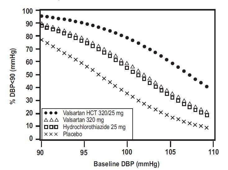 Valsartan and Hydrochlorothiazide