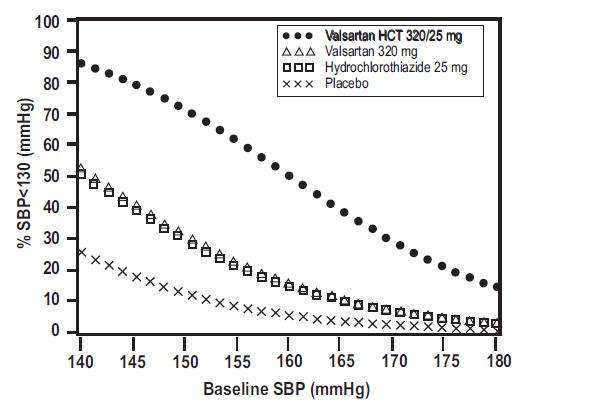 Valsartan and Hydrochlorothiazide