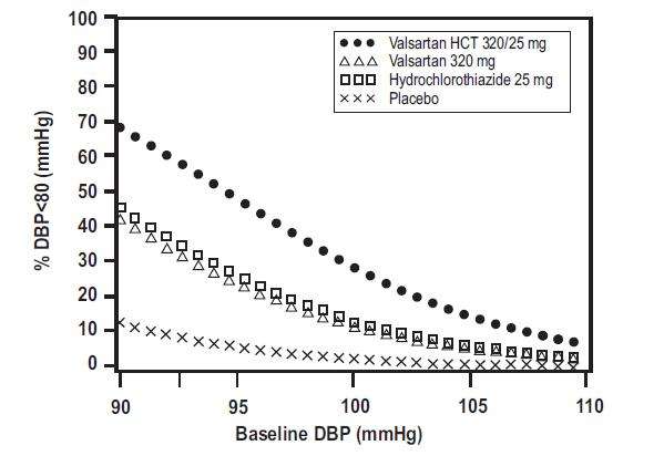 Valsartan and Hydrochlorothiazide