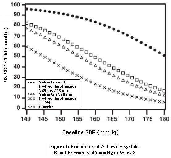 Valsartan and Hydrochlorothiazide