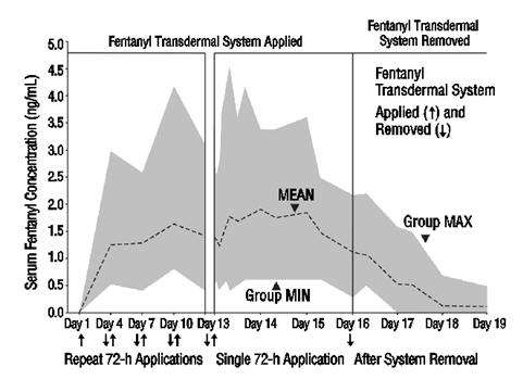 Fentanyl