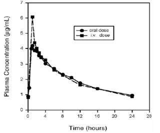 Moxifloxacin