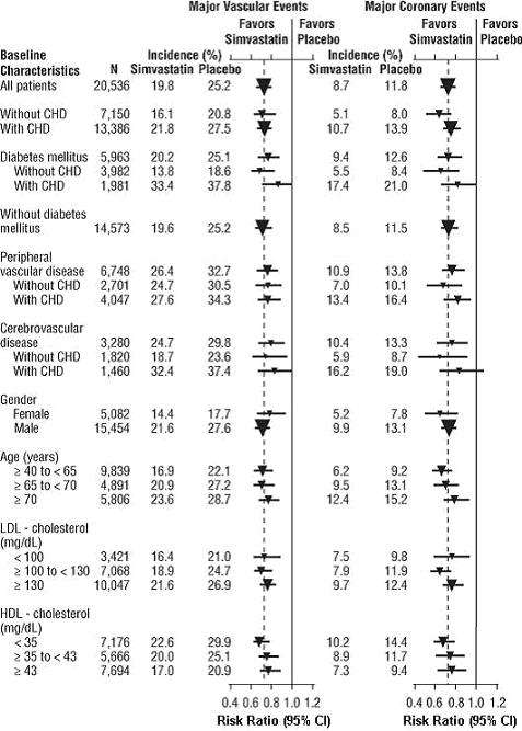 Simvastatin