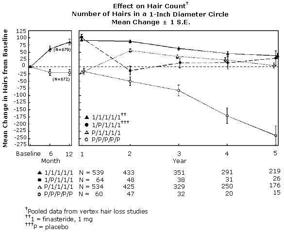 Finasteride