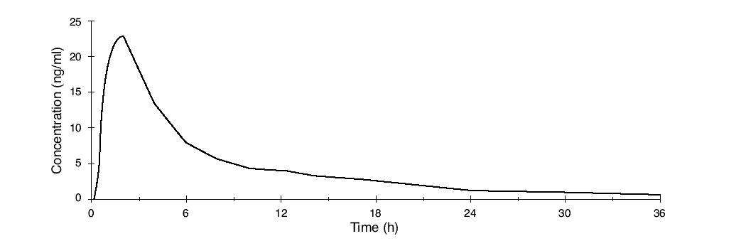 Norethindrone Acetate