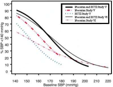 Irbesartan and Hydrochlorothiazide