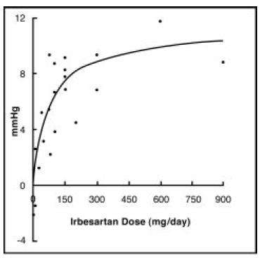 Irbesartan and Hydrochlorothiazide