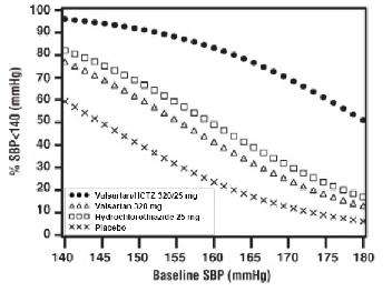 Valsartan and hydrochlorothiazide