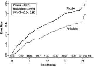 Amlodipine besylate