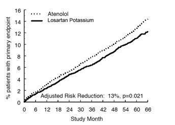 Losartan potassium