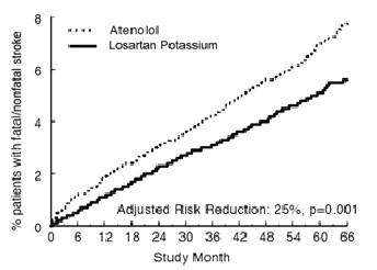 Losartan potassium