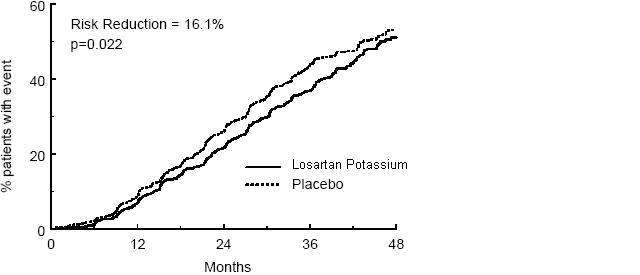 Losartan potassium